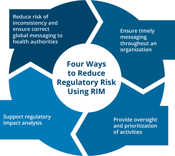 4 Ways to Reduce Regulatory Risk Using RIMS